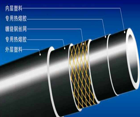 鋼（gāng）絲網骨架複合管